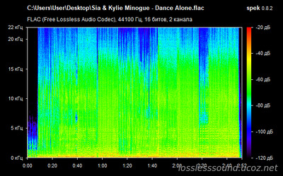 Sia & Kylie Minogue - Dance Alone - spectrogram